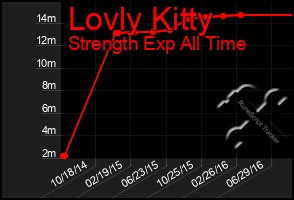 Total Graph of Lovly Kitty