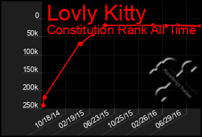 Total Graph of Lovly Kitty