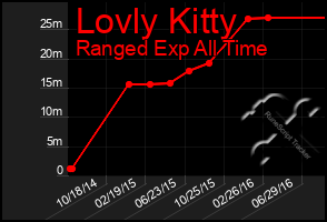 Total Graph of Lovly Kitty
