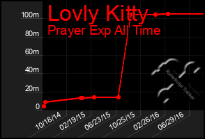 Total Graph of Lovly Kitty
