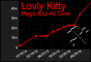 Total Graph of Lovly Kitty