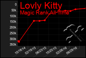 Total Graph of Lovly Kitty