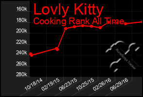 Total Graph of Lovly Kitty