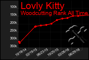 Total Graph of Lovly Kitty