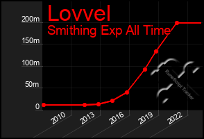 Total Graph of Lovvel