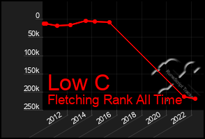 Total Graph of Low C