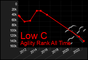 Total Graph of Low C