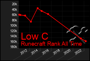 Total Graph of Low C