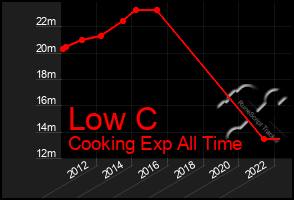 Total Graph of Low C