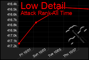 Total Graph of Low Detail