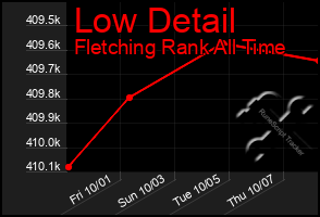 Total Graph of Low Detail