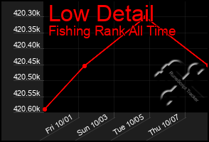 Total Graph of Low Detail