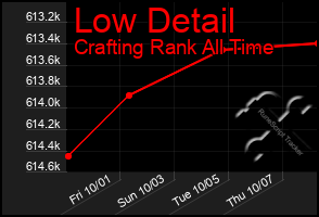 Total Graph of Low Detail