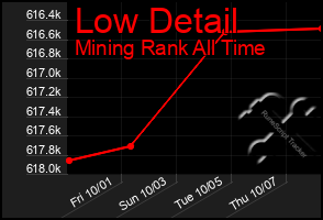 Total Graph of Low Detail