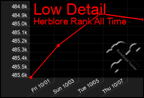 Total Graph of Low Detail