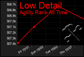 Total Graph of Low Detail