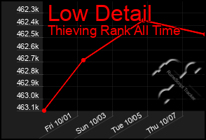 Total Graph of Low Detail