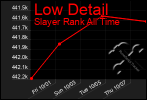 Total Graph of Low Detail