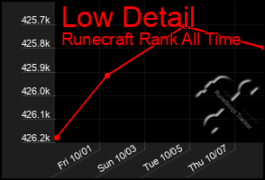 Total Graph of Low Detail