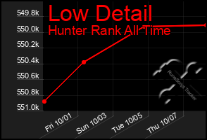 Total Graph of Low Detail