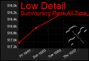 Total Graph of Low Detail