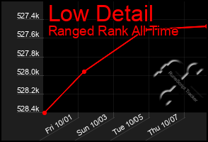 Total Graph of Low Detail