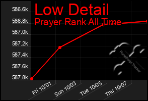 Total Graph of Low Detail