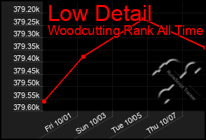 Total Graph of Low Detail