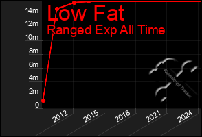 Total Graph of Low Fat