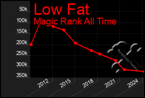 Total Graph of Low Fat