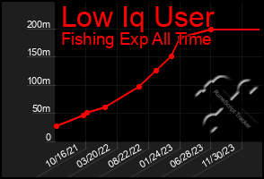 Total Graph of Low Iq User