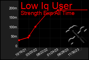 Total Graph of Low Iq User