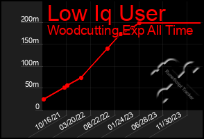 Total Graph of Low Iq User