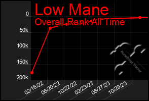 Total Graph of Low Mane
