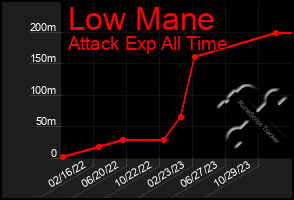 Total Graph of Low Mane