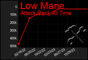 Total Graph of Low Mane