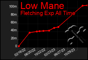 Total Graph of Low Mane
