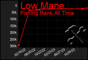 Total Graph of Low Mane