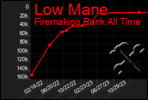 Total Graph of Low Mane