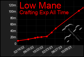 Total Graph of Low Mane