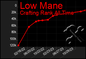 Total Graph of Low Mane