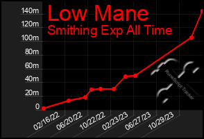 Total Graph of Low Mane
