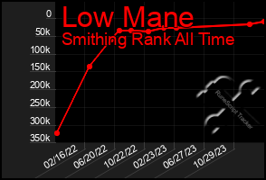 Total Graph of Low Mane