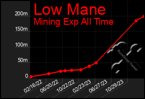 Total Graph of Low Mane