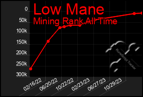 Total Graph of Low Mane