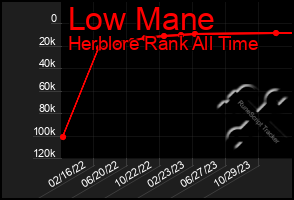 Total Graph of Low Mane