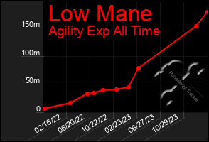 Total Graph of Low Mane