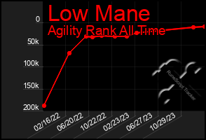 Total Graph of Low Mane