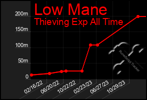 Total Graph of Low Mane