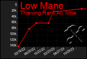 Total Graph of Low Mane